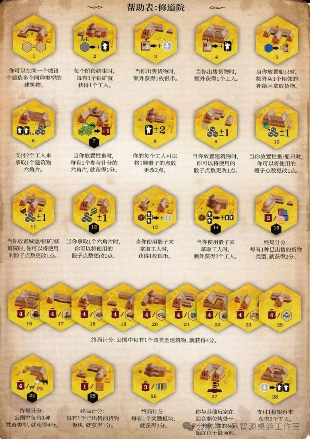 勃艮第城堡帮助表：29 块修道院板块效果一览
