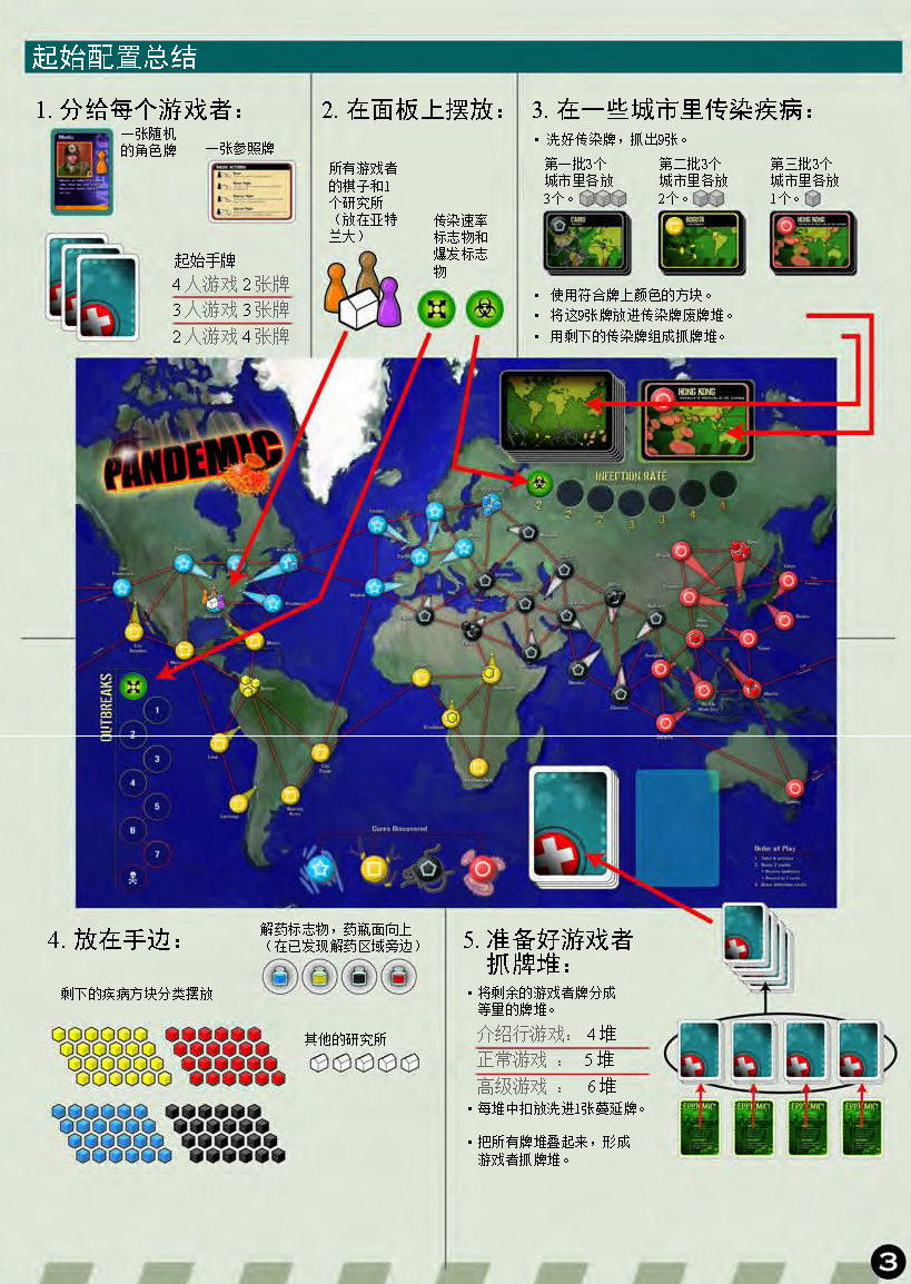 瘟疫危机规则书第 3 页：起始配置总结与游戏面板图