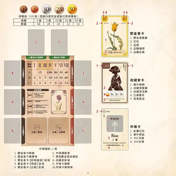 市场图版、郁金香卡、收藏家卡与市场卡的配件图解